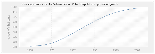 La Celle-sur-Morin : Cubic interpolation of population growth
